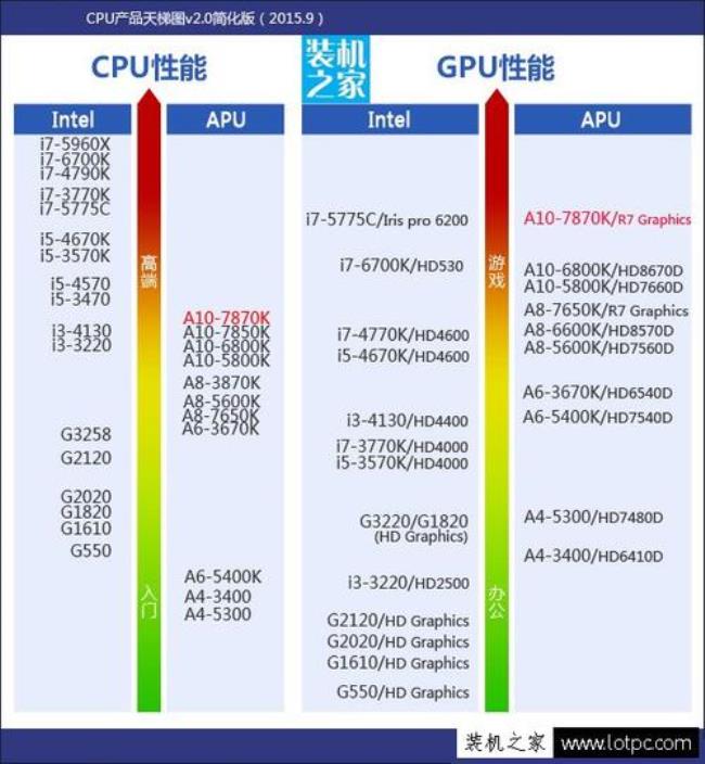 a8 7650k与i3-4160到底哪个强