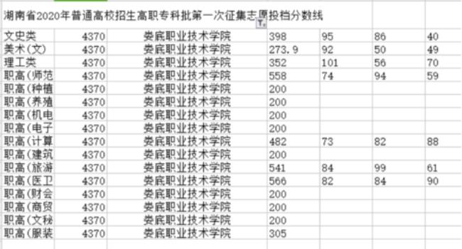 无锡卫校为什么分数那么高