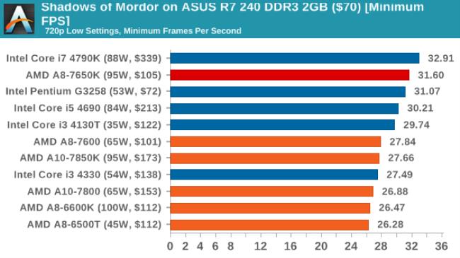 amd a8-7650k等于i5几代