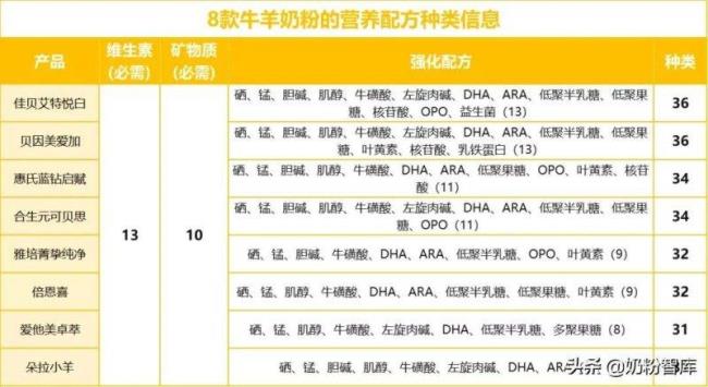 羊奶粉与牛奶粉成分对比