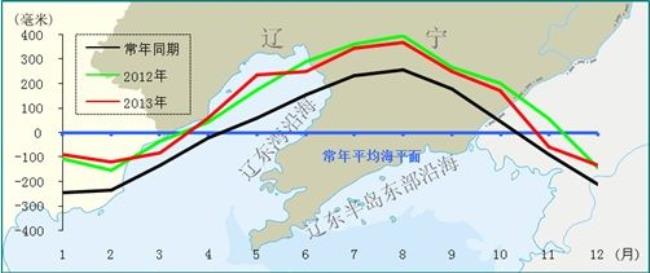 中国海平面高度是一样的吗