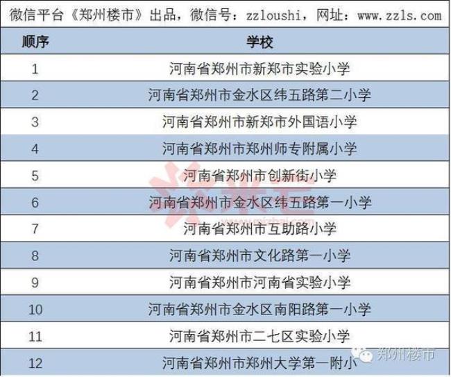 郑州市小学的排名