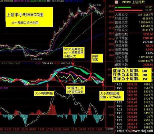 MACD指标详解及说明