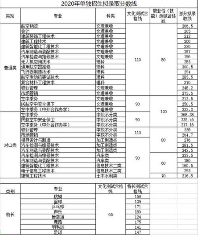 22年单招啥时候报名