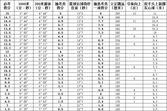 云南初中体育100分的标准是什么