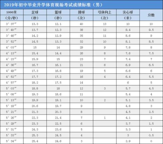 大学生1500米成绩标准