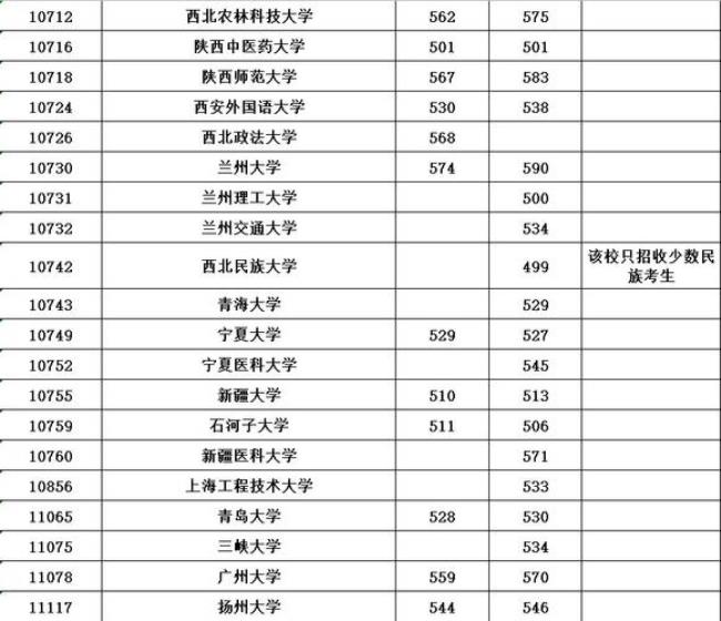 最低投档和最高投档什么意思