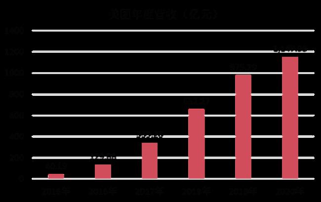 美团是哪一年创立的