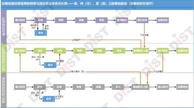 三级联动是哪三级