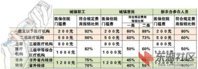 医保只有500元能报销多少