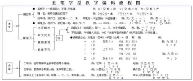 新年五笔怎样打