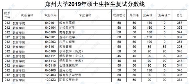 教育学硕士单科线141总分是多少