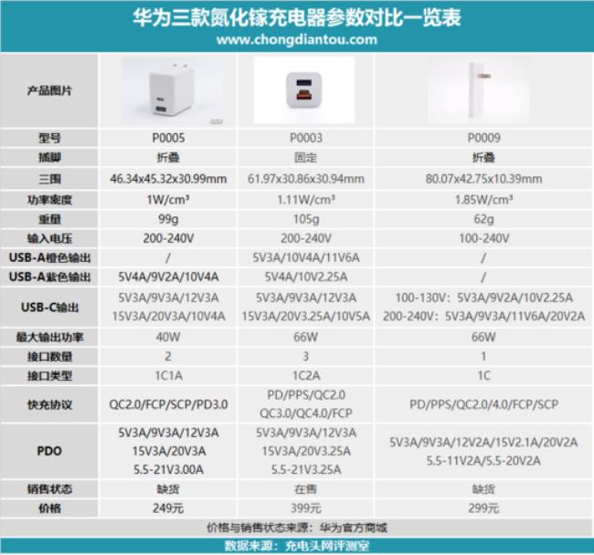 华为氮化镓充电器66w非常烫吗