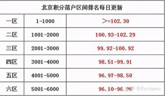 北京积分落户分值明细