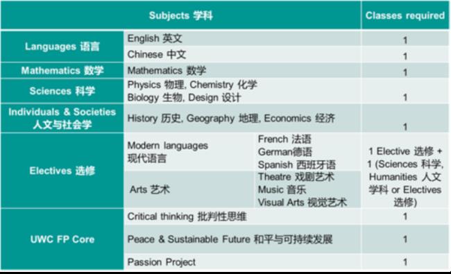 世界联合学院常熟分院入学条件