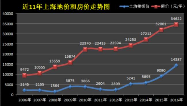 2001年上海平均房价