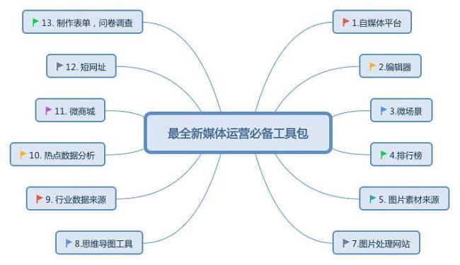 全媒体运营师什么意思