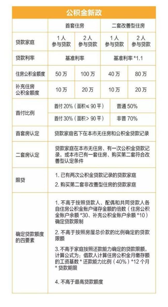 上海公积金调整包含年终奖吗