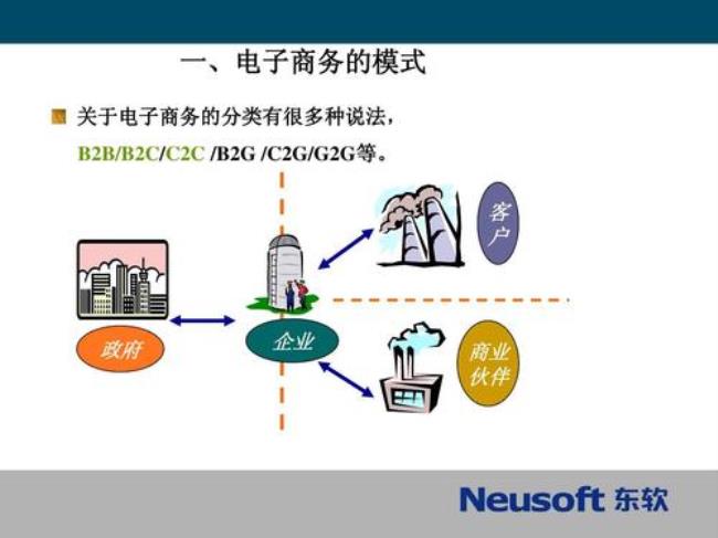 电子商务网站有哪些类型