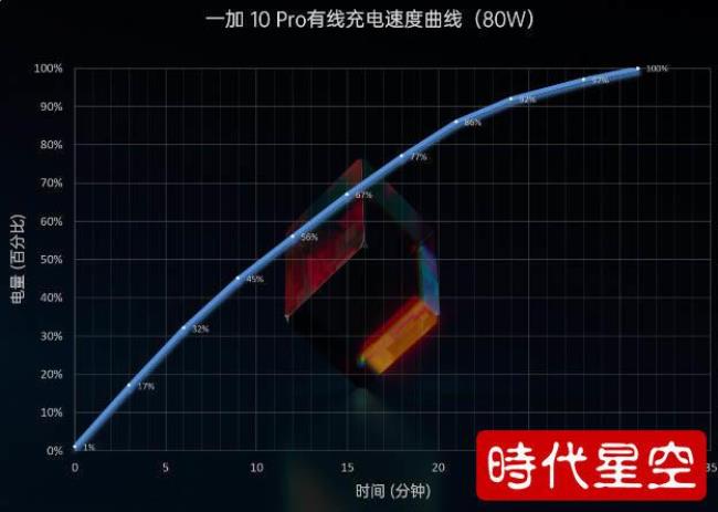 一加10pro支持150w闪充吗