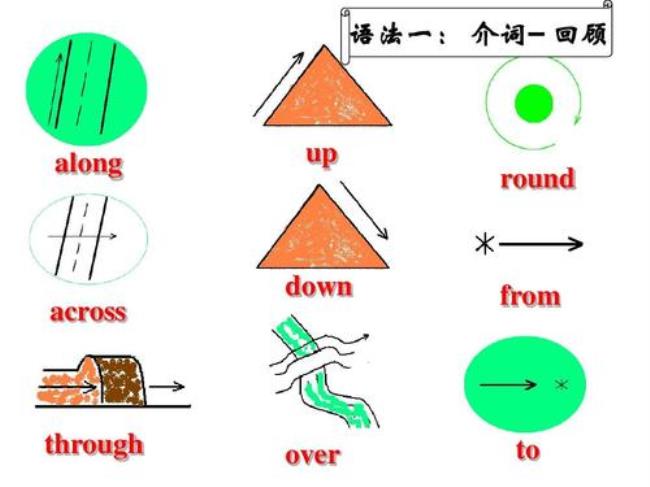 across through over三者区别