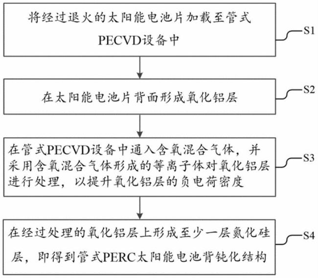 perc镀膜原理