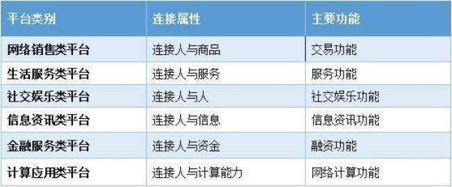 互联网产品六种分类