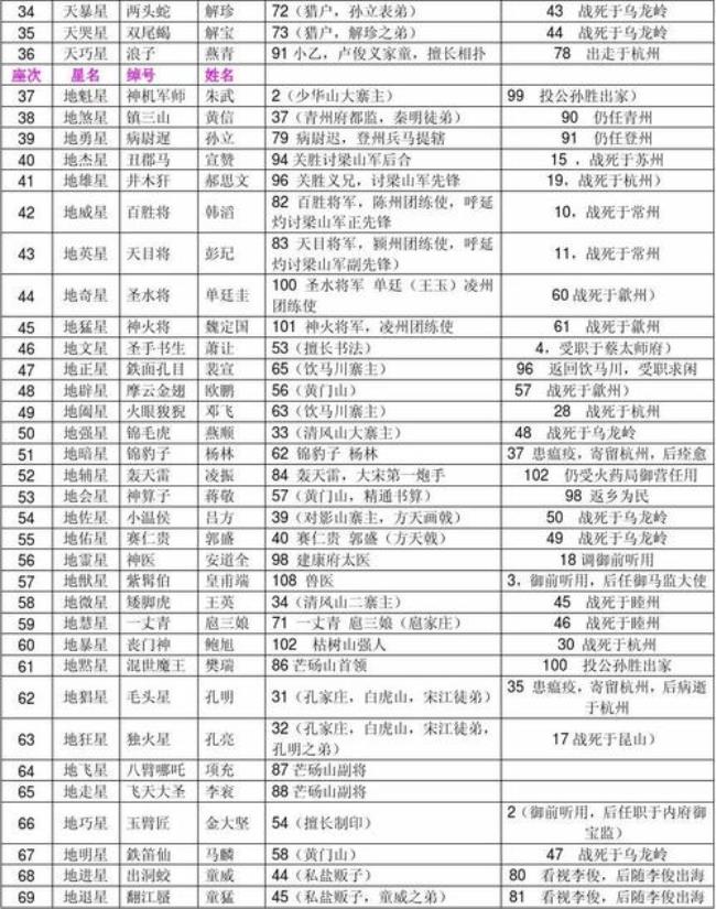 108星宿是那108个