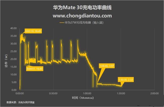 mate 30支持几档充电功率