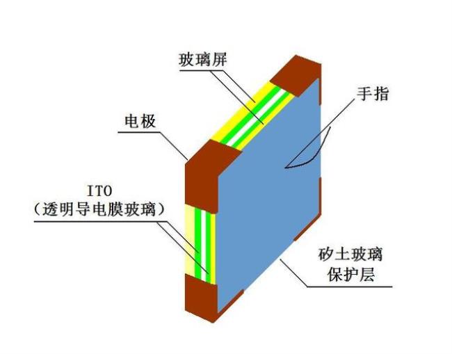 曲面屏和电容屏多点触控哪个好