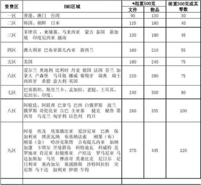 ems快吗怎么收费