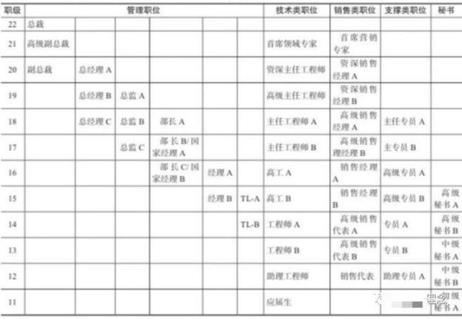 华为员工等级一览表