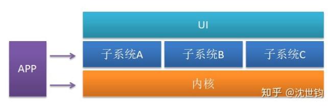 harmony系统跟Android区别