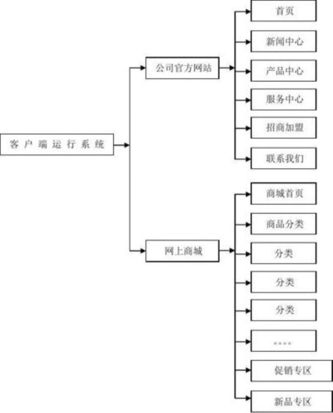 电子商务平台结构是怎样的