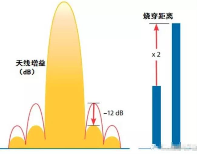 降低干扰主要有哪些方法