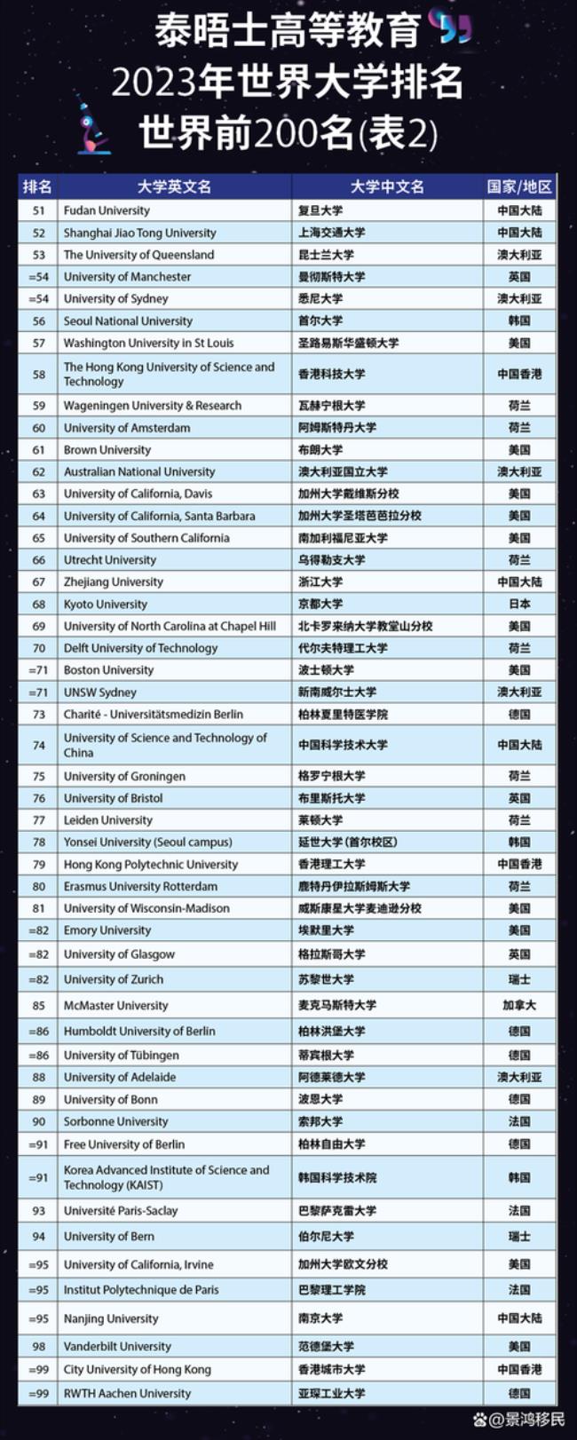 世界第一中文大学