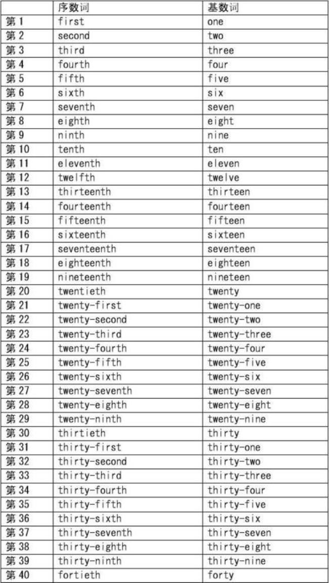 数字1至20的英语单词怎么写