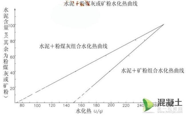 水泥加水是什么反应