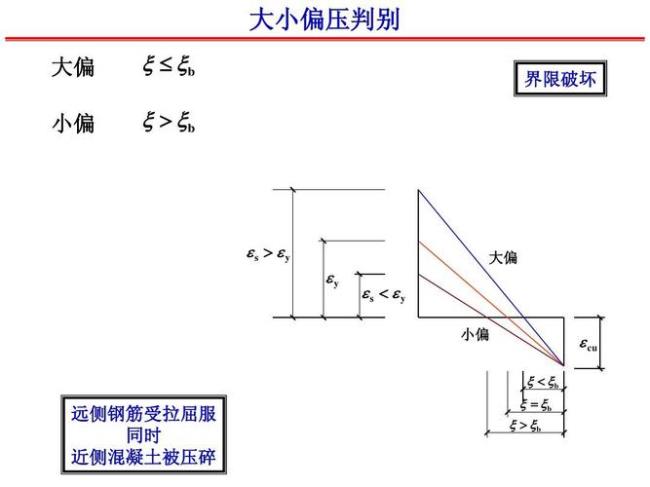 偏心受压的应力状态有何不同