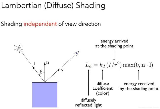 blinn材质跟lambert材质区别