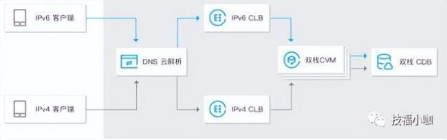 ipv6怎么支撑web应用