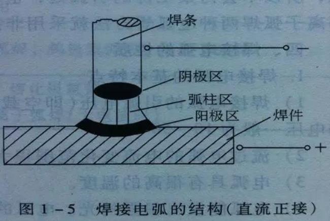 HI的电离过程