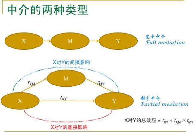 中介效应模型是用来干什么的