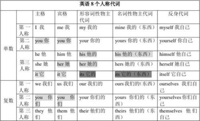 英语指示代词和人称代词区别