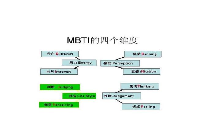 职业性格四个维度的分析