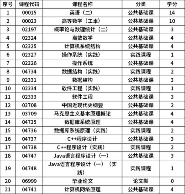 计算机应用专业包括哪些课程