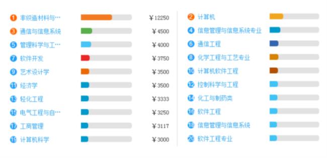 天津工业大学服表专业好吗