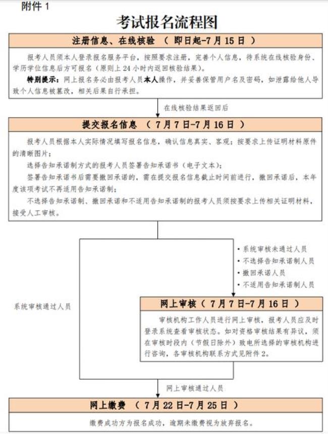 一建报考流程及费用