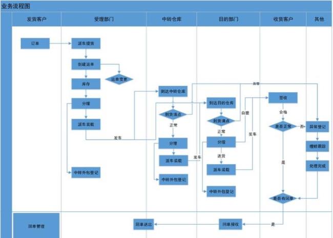 京东物流发货流程