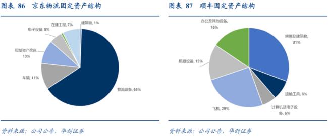 顺丰快递的主要技术